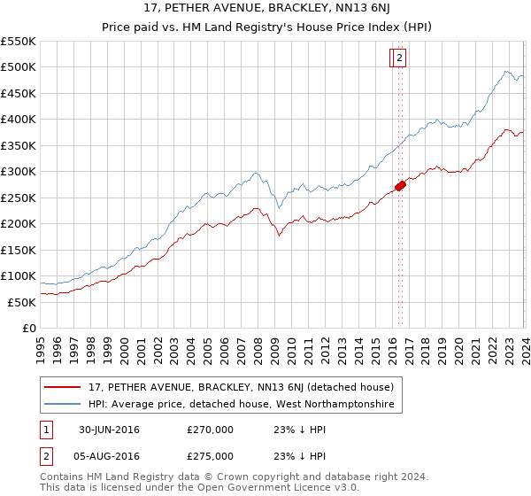 17, PETHER AVENUE, BRACKLEY, NN13 6NJ: Price paid vs HM Land Registry's House Price Index