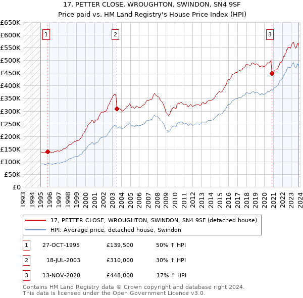 17, PETTER CLOSE, WROUGHTON, SWINDON, SN4 9SF: Price paid vs HM Land Registry's House Price Index