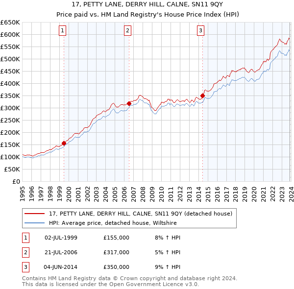 17, PETTY LANE, DERRY HILL, CALNE, SN11 9QY: Price paid vs HM Land Registry's House Price Index