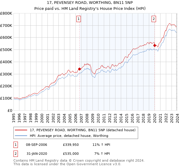 17, PEVENSEY ROAD, WORTHING, BN11 5NP: Price paid vs HM Land Registry's House Price Index