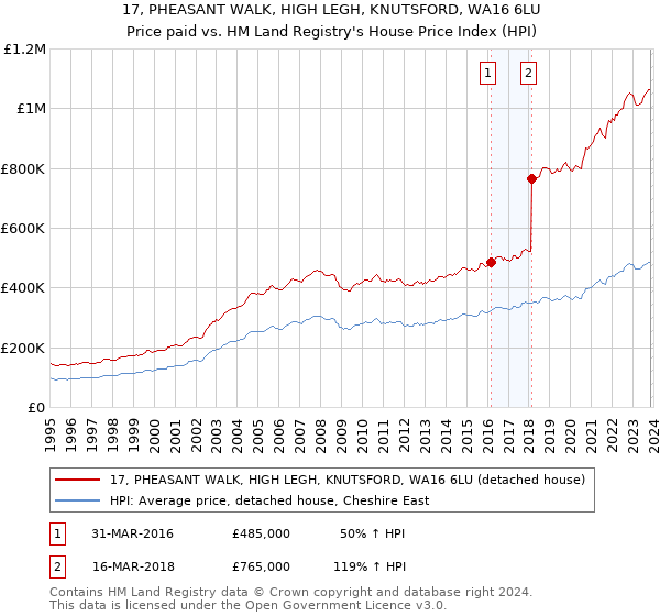 17, PHEASANT WALK, HIGH LEGH, KNUTSFORD, WA16 6LU: Price paid vs HM Land Registry's House Price Index