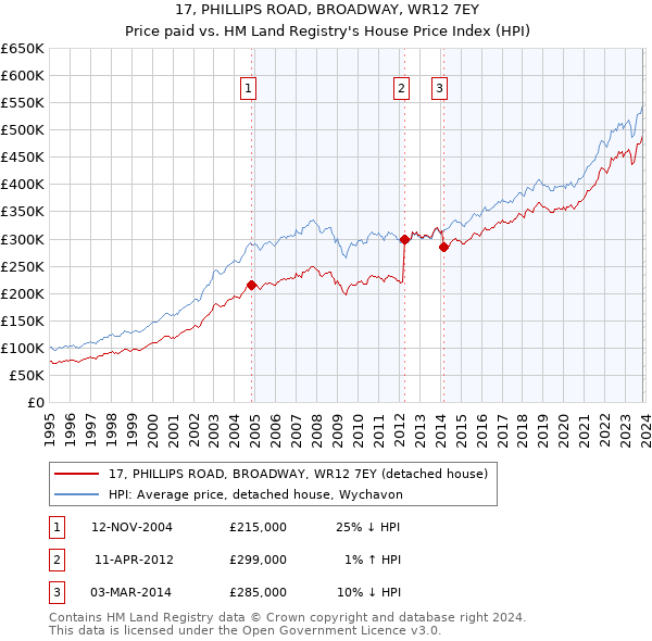 17, PHILLIPS ROAD, BROADWAY, WR12 7EY: Price paid vs HM Land Registry's House Price Index