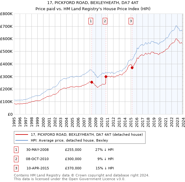 17, PICKFORD ROAD, BEXLEYHEATH, DA7 4AT: Price paid vs HM Land Registry's House Price Index