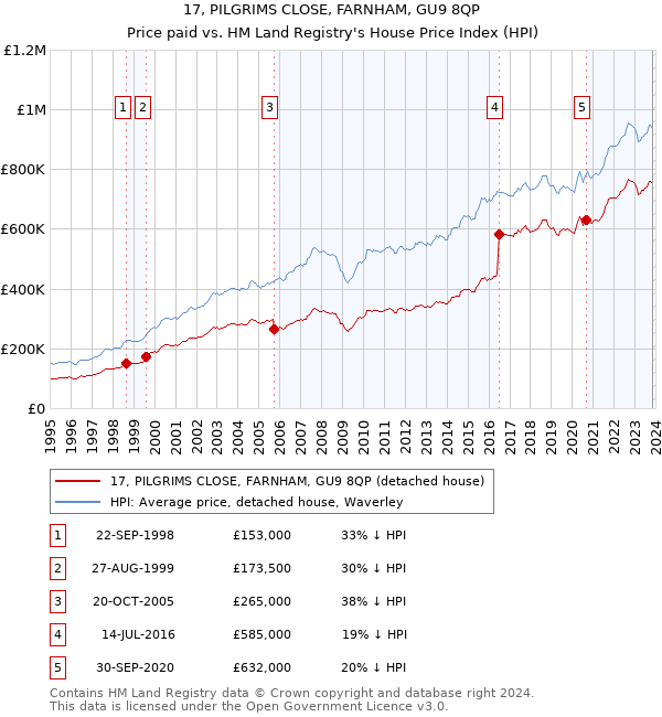 17, PILGRIMS CLOSE, FARNHAM, GU9 8QP: Price paid vs HM Land Registry's House Price Index