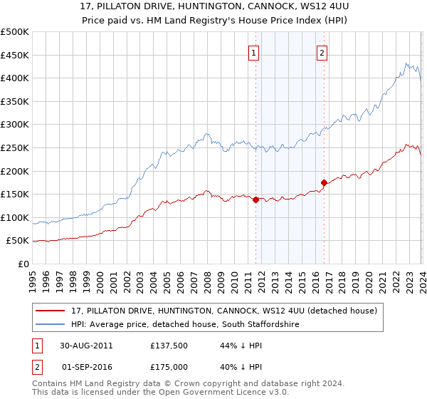 17, PILLATON DRIVE, HUNTINGTON, CANNOCK, WS12 4UU: Price paid vs HM Land Registry's House Price Index