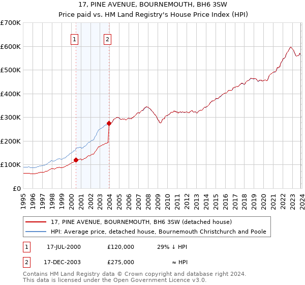 17, PINE AVENUE, BOURNEMOUTH, BH6 3SW: Price paid vs HM Land Registry's House Price Index