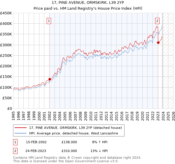 17, PINE AVENUE, ORMSKIRK, L39 2YP: Price paid vs HM Land Registry's House Price Index