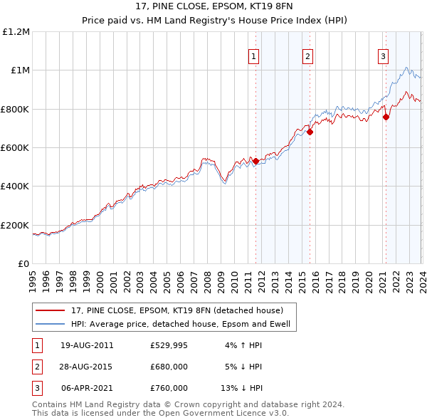17, PINE CLOSE, EPSOM, KT19 8FN: Price paid vs HM Land Registry's House Price Index