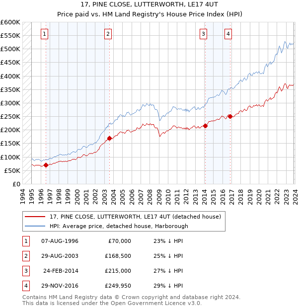 17, PINE CLOSE, LUTTERWORTH, LE17 4UT: Price paid vs HM Land Registry's House Price Index