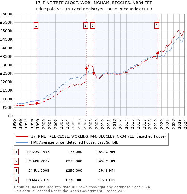 17, PINE TREE CLOSE, WORLINGHAM, BECCLES, NR34 7EE: Price paid vs HM Land Registry's House Price Index