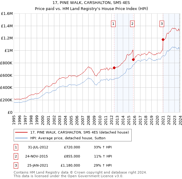 17, PINE WALK, CARSHALTON, SM5 4ES: Price paid vs HM Land Registry's House Price Index
