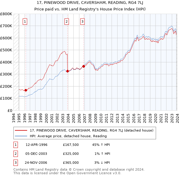 17, PINEWOOD DRIVE, CAVERSHAM, READING, RG4 7LJ: Price paid vs HM Land Registry's House Price Index