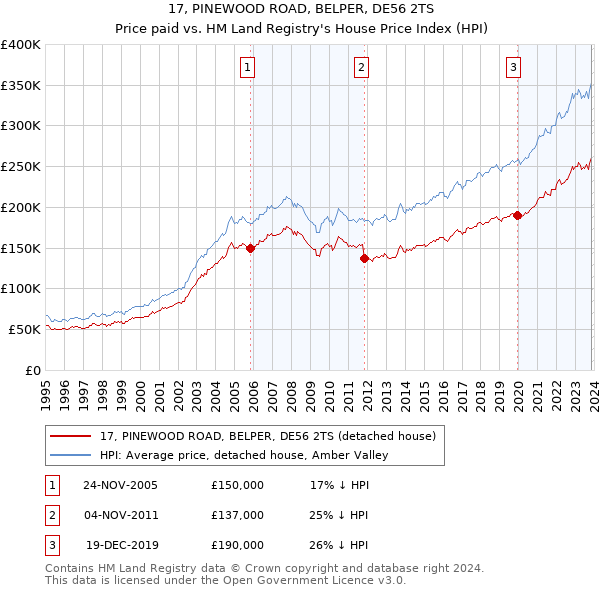 17, PINEWOOD ROAD, BELPER, DE56 2TS: Price paid vs HM Land Registry's House Price Index
