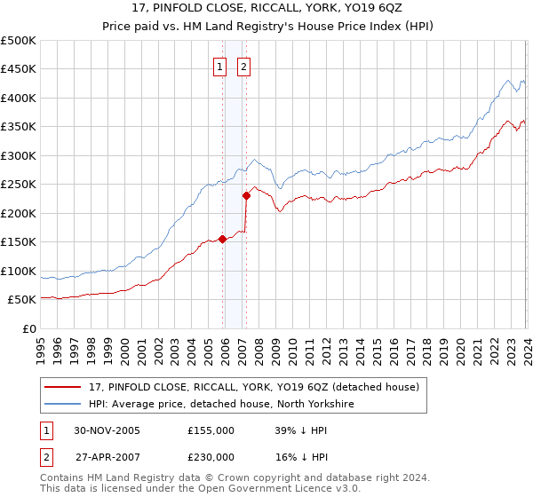 17, PINFOLD CLOSE, RICCALL, YORK, YO19 6QZ: Price paid vs HM Land Registry's House Price Index