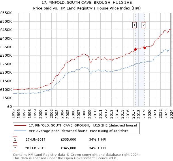 17, PINFOLD, SOUTH CAVE, BROUGH, HU15 2HE: Price paid vs HM Land Registry's House Price Index