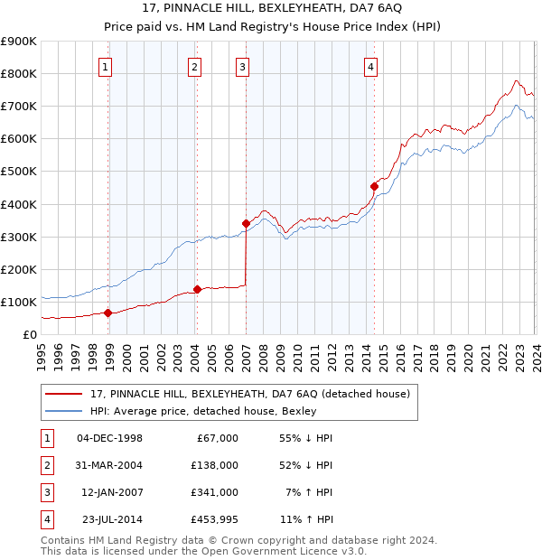 17, PINNACLE HILL, BEXLEYHEATH, DA7 6AQ: Price paid vs HM Land Registry's House Price Index