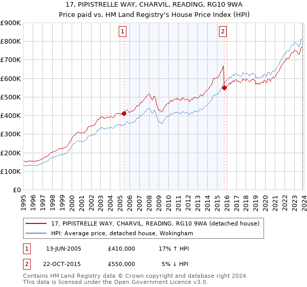 17, PIPISTRELLE WAY, CHARVIL, READING, RG10 9WA: Price paid vs HM Land Registry's House Price Index
