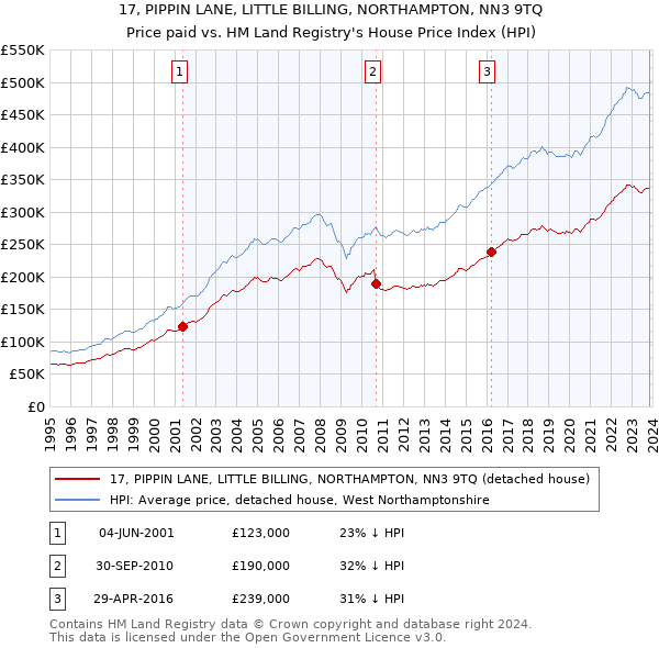 17, PIPPIN LANE, LITTLE BILLING, NORTHAMPTON, NN3 9TQ: Price paid vs HM Land Registry's House Price Index