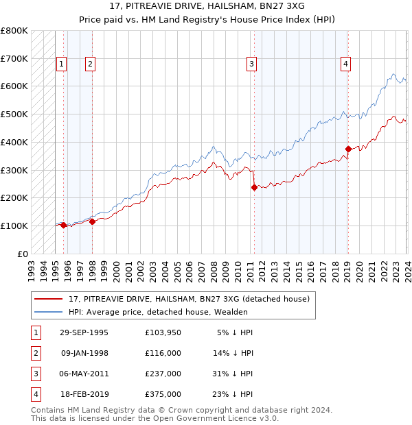 17, PITREAVIE DRIVE, HAILSHAM, BN27 3XG: Price paid vs HM Land Registry's House Price Index