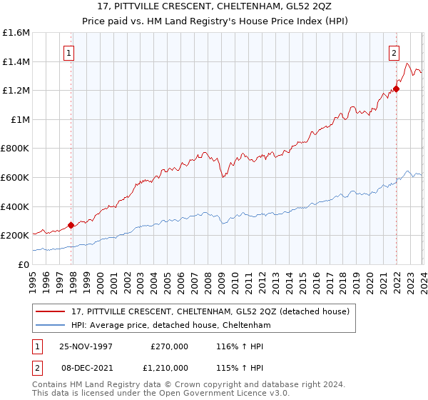 17, PITTVILLE CRESCENT, CHELTENHAM, GL52 2QZ: Price paid vs HM Land Registry's House Price Index