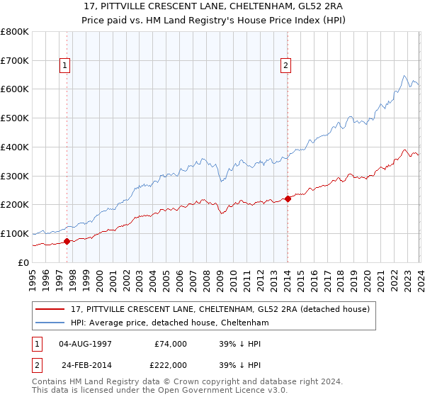 17, PITTVILLE CRESCENT LANE, CHELTENHAM, GL52 2RA: Price paid vs HM Land Registry's House Price Index