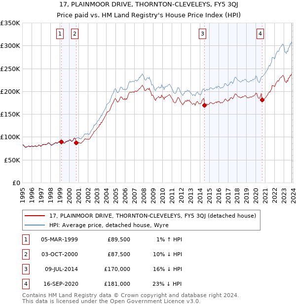 17, PLAINMOOR DRIVE, THORNTON-CLEVELEYS, FY5 3QJ: Price paid vs HM Land Registry's House Price Index