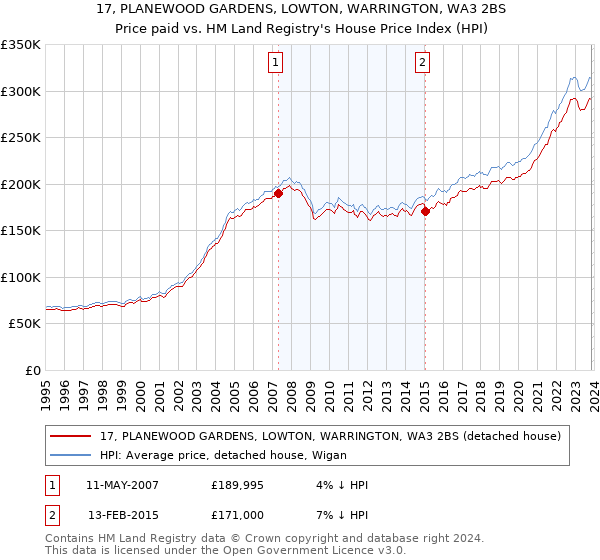 17, PLANEWOOD GARDENS, LOWTON, WARRINGTON, WA3 2BS: Price paid vs HM Land Registry's House Price Index
