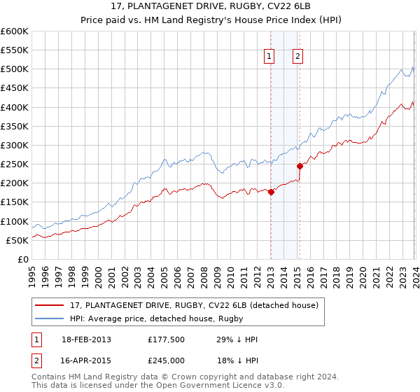 17, PLANTAGENET DRIVE, RUGBY, CV22 6LB: Price paid vs HM Land Registry's House Price Index