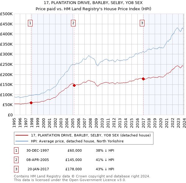 17, PLANTATION DRIVE, BARLBY, SELBY, YO8 5EX: Price paid vs HM Land Registry's House Price Index