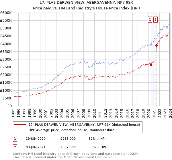 17, PLAS DERWEN VIEW, ABERGAVENNY, NP7 9SX: Price paid vs HM Land Registry's House Price Index