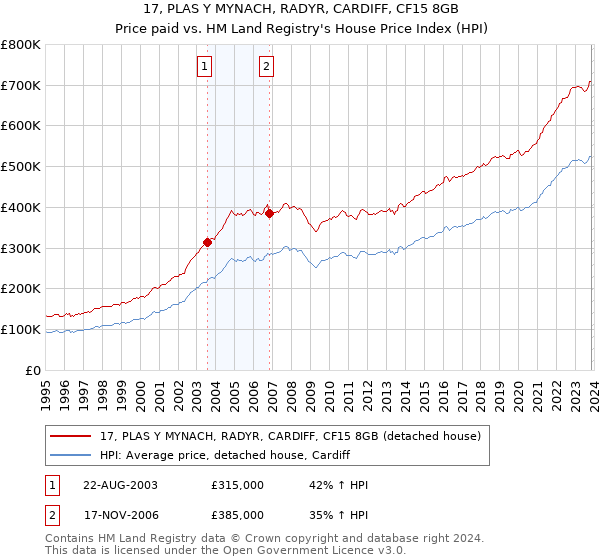 17, PLAS Y MYNACH, RADYR, CARDIFF, CF15 8GB: Price paid vs HM Land Registry's House Price Index