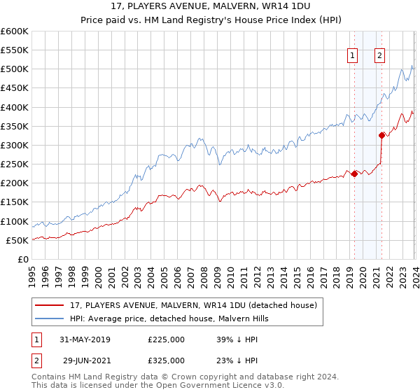 17, PLAYERS AVENUE, MALVERN, WR14 1DU: Price paid vs HM Land Registry's House Price Index