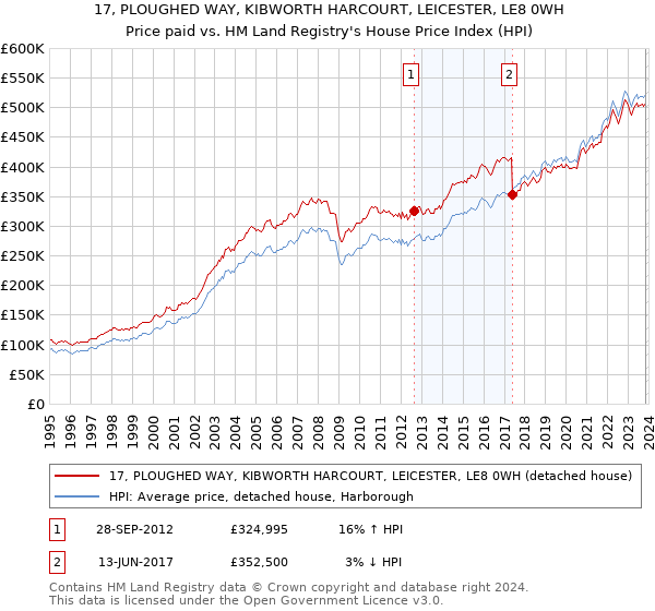 17, PLOUGHED WAY, KIBWORTH HARCOURT, LEICESTER, LE8 0WH: Price paid vs HM Land Registry's House Price Index