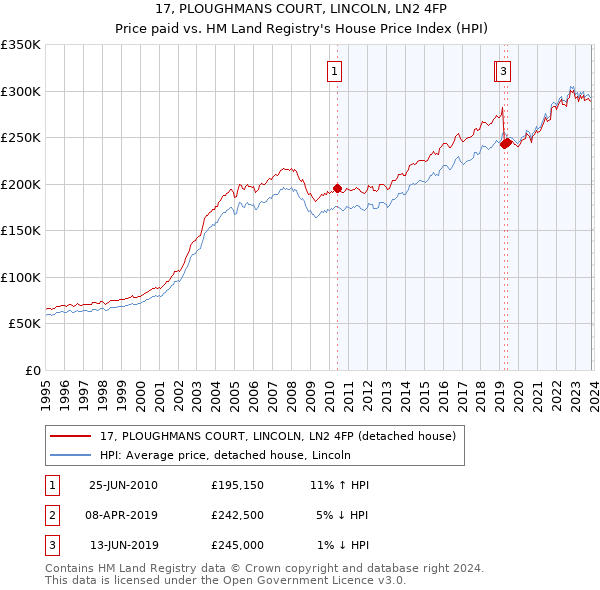 17, PLOUGHMANS COURT, LINCOLN, LN2 4FP: Price paid vs HM Land Registry's House Price Index