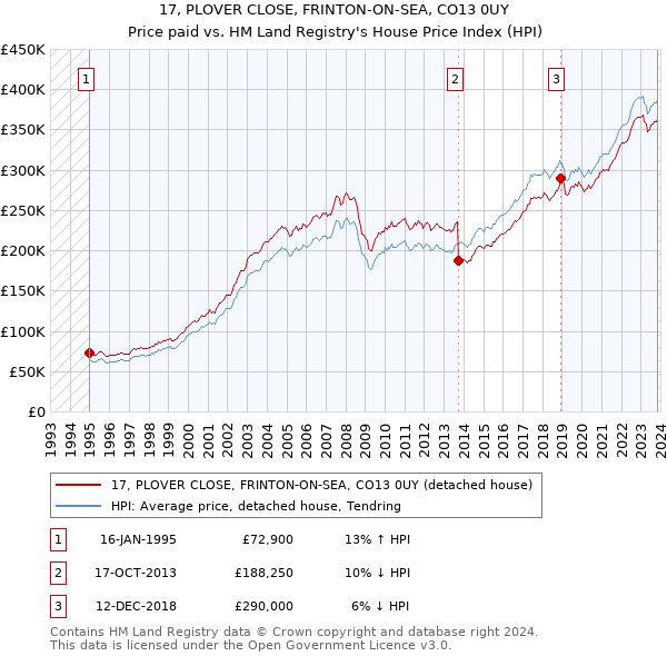 17, PLOVER CLOSE, FRINTON-ON-SEA, CO13 0UY: Price paid vs HM Land Registry's House Price Index