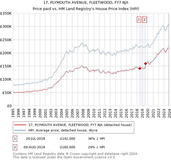 17, PLYMOUTH AVENUE, FLEETWOOD, FY7 8JA: Price paid vs HM Land Registry's House Price Index