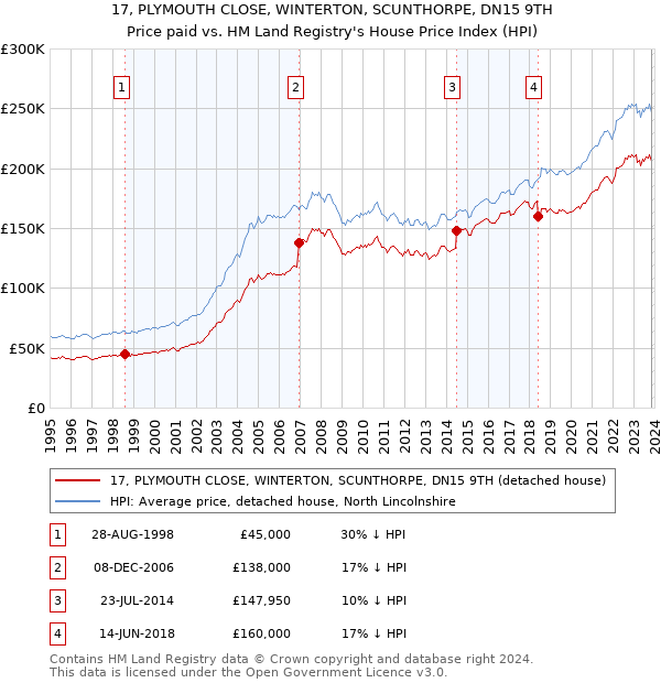 17, PLYMOUTH CLOSE, WINTERTON, SCUNTHORPE, DN15 9TH: Price paid vs HM Land Registry's House Price Index
