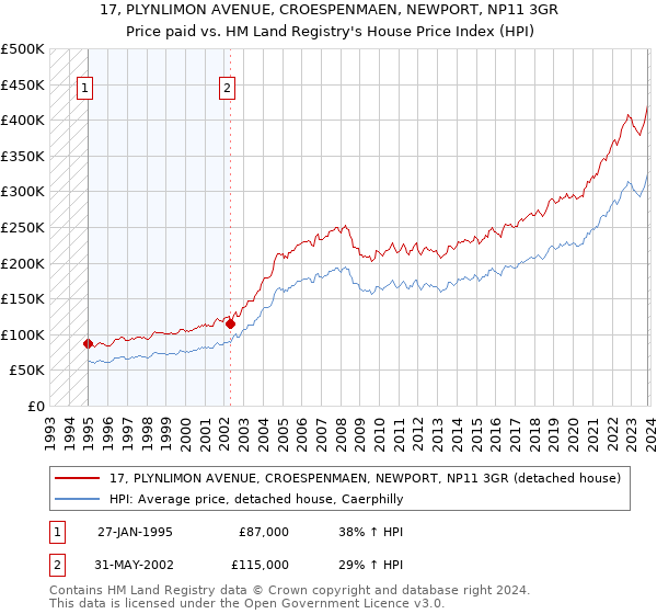 17, PLYNLIMON AVENUE, CROESPENMAEN, NEWPORT, NP11 3GR: Price paid vs HM Land Registry's House Price Index