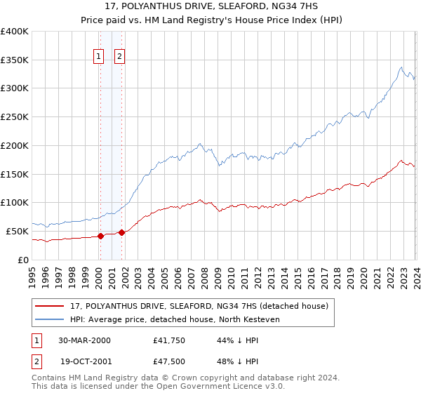 17, POLYANTHUS DRIVE, SLEAFORD, NG34 7HS: Price paid vs HM Land Registry's House Price Index