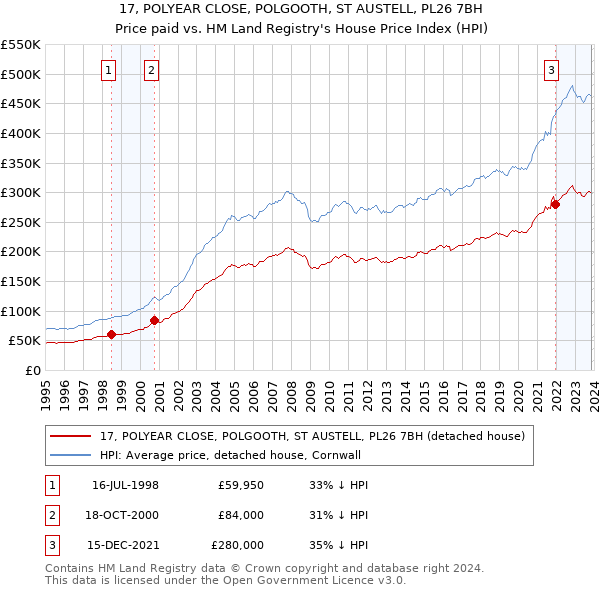 17, POLYEAR CLOSE, POLGOOTH, ST AUSTELL, PL26 7BH: Price paid vs HM Land Registry's House Price Index