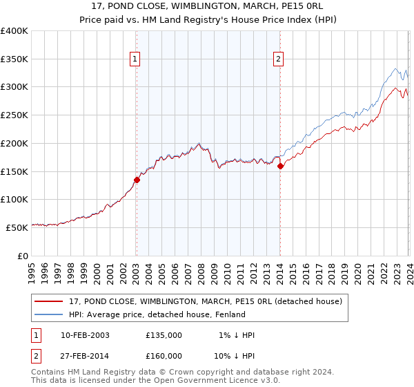 17, POND CLOSE, WIMBLINGTON, MARCH, PE15 0RL: Price paid vs HM Land Registry's House Price Index