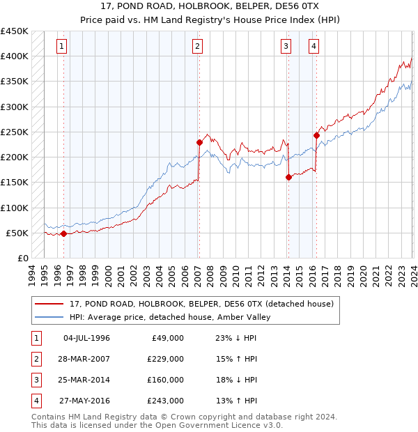 17, POND ROAD, HOLBROOK, BELPER, DE56 0TX: Price paid vs HM Land Registry's House Price Index