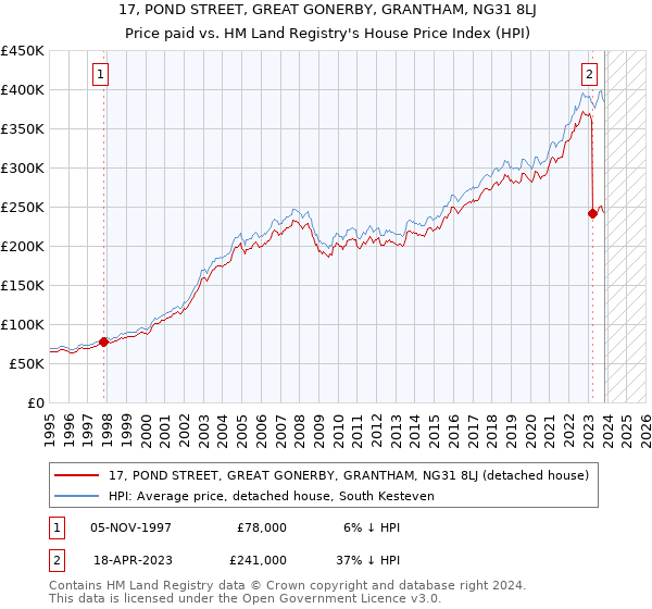 17, POND STREET, GREAT GONERBY, GRANTHAM, NG31 8LJ: Price paid vs HM Land Registry's House Price Index