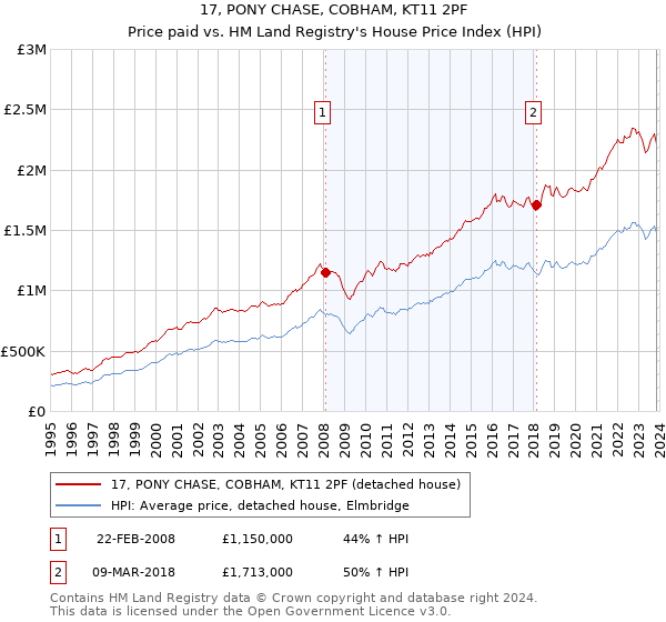 17, PONY CHASE, COBHAM, KT11 2PF: Price paid vs HM Land Registry's House Price Index