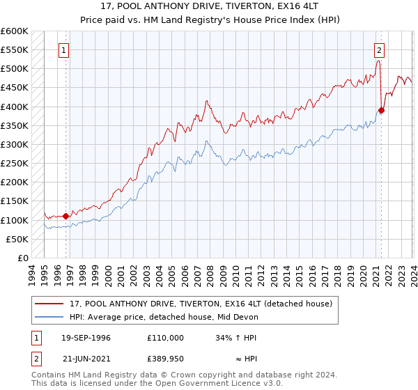 17, POOL ANTHONY DRIVE, TIVERTON, EX16 4LT: Price paid vs HM Land Registry's House Price Index