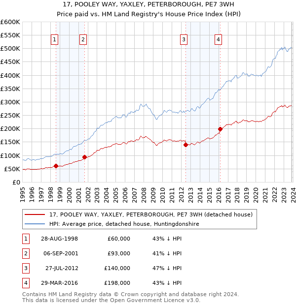 17, POOLEY WAY, YAXLEY, PETERBOROUGH, PE7 3WH: Price paid vs HM Land Registry's House Price Index