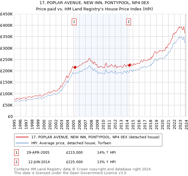 17, POPLAR AVENUE, NEW INN, PONTYPOOL, NP4 0EX: Price paid vs HM Land Registry's House Price Index