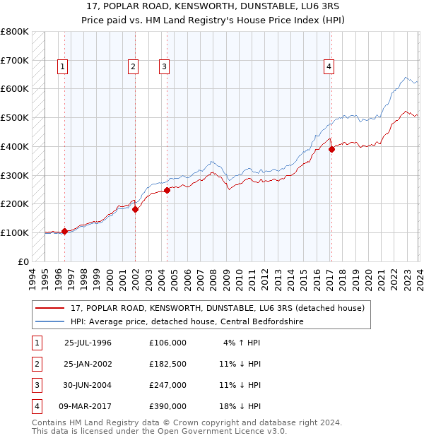 17, POPLAR ROAD, KENSWORTH, DUNSTABLE, LU6 3RS: Price paid vs HM Land Registry's House Price Index