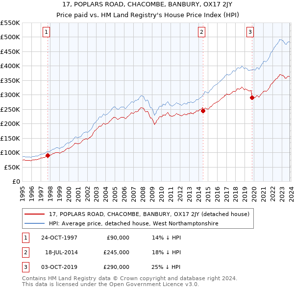 17, POPLARS ROAD, CHACOMBE, BANBURY, OX17 2JY: Price paid vs HM Land Registry's House Price Index