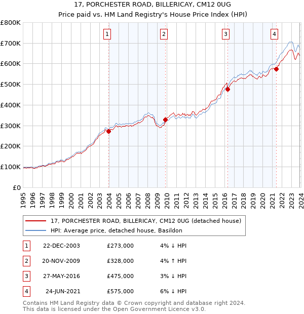 17, PORCHESTER ROAD, BILLERICAY, CM12 0UG: Price paid vs HM Land Registry's House Price Index